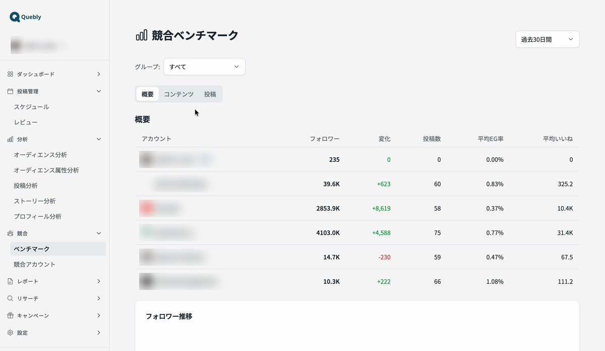 競合ベンチマークの一覧。フォロワー数・変化・投稿数・平均エンゲージメント率